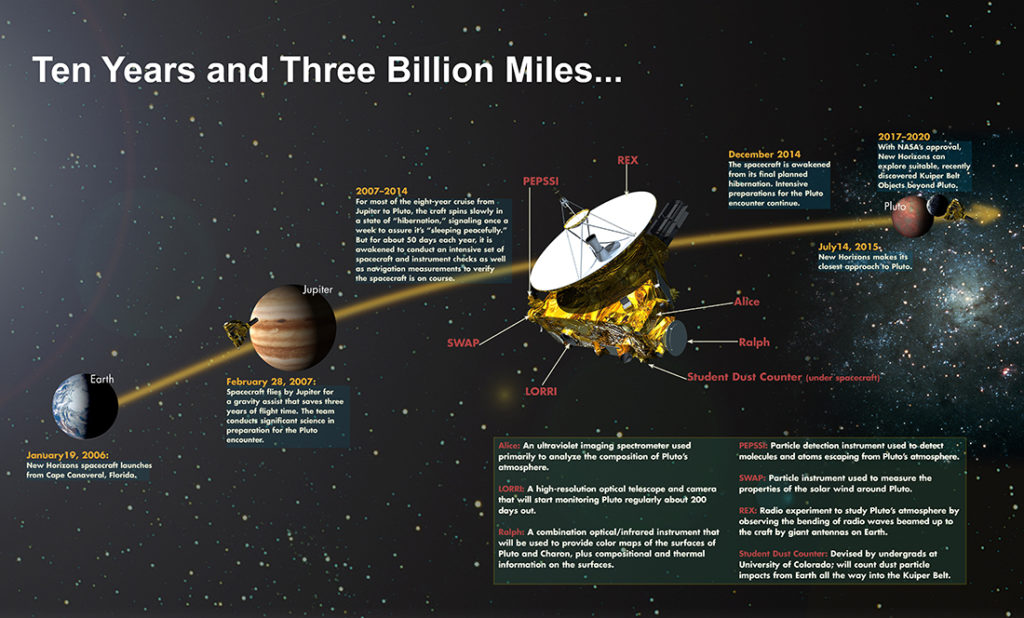 Mission-PathtoPluto-MissionTimeline-TenYears_sm
