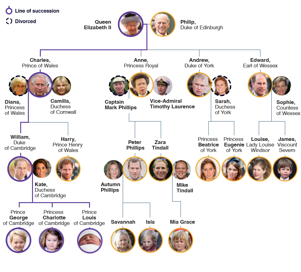 British Royal Family - family tree