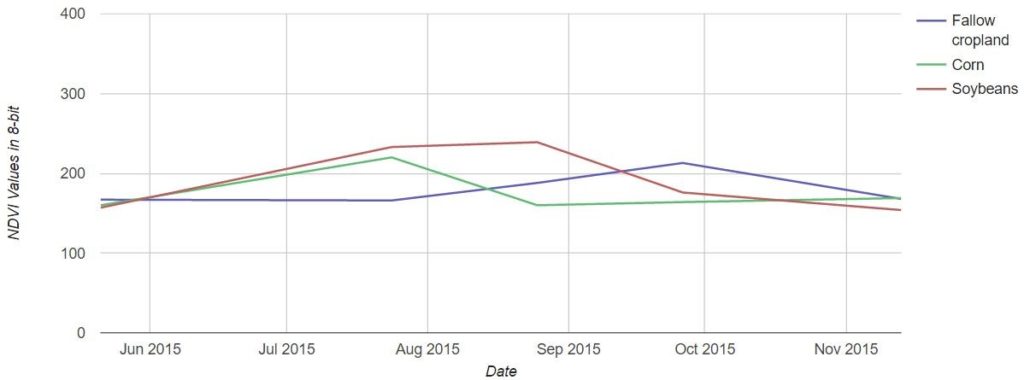 Precision in Farming - charts