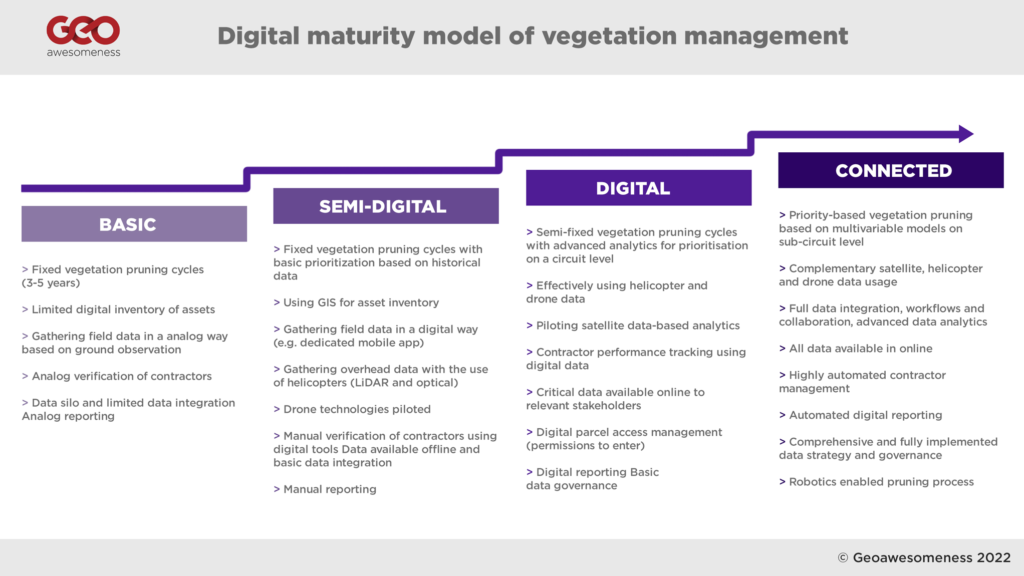 integrated vegetation management solution
